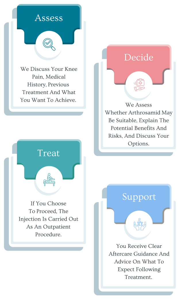 Arthrosamid treatment roadmap
