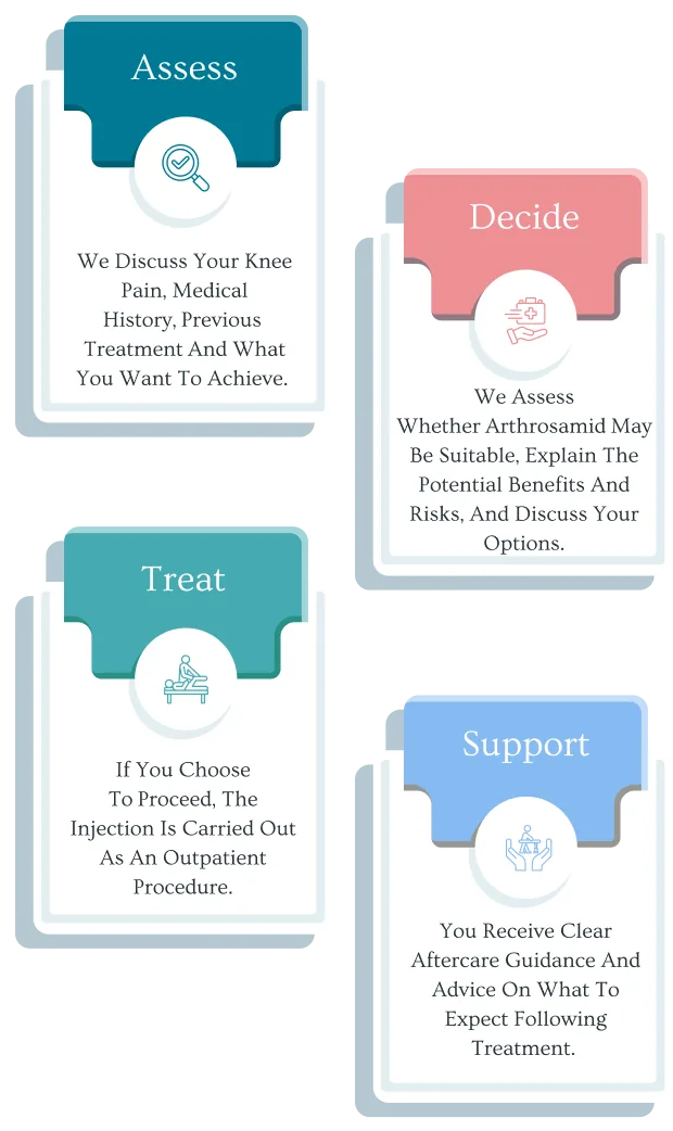 Arthrosamid treatment roadmap