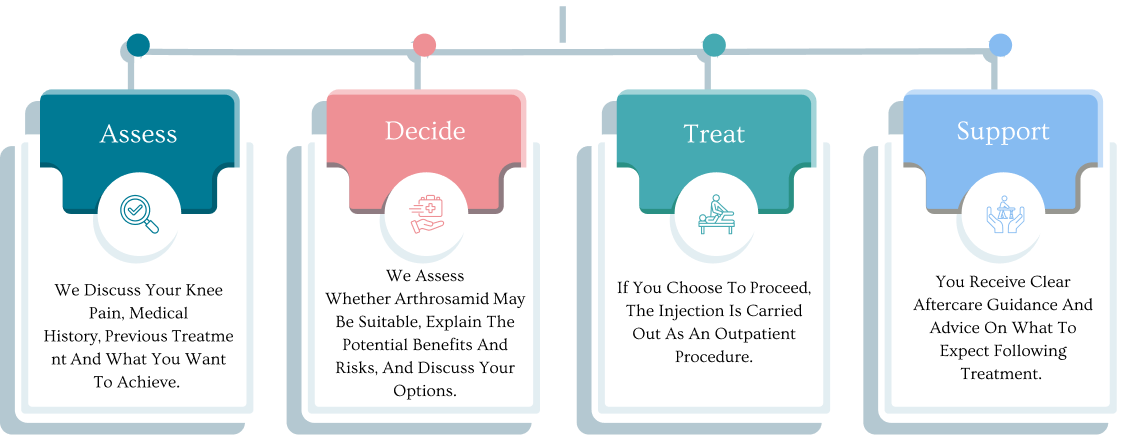 Arthrosamid treatment roadmap